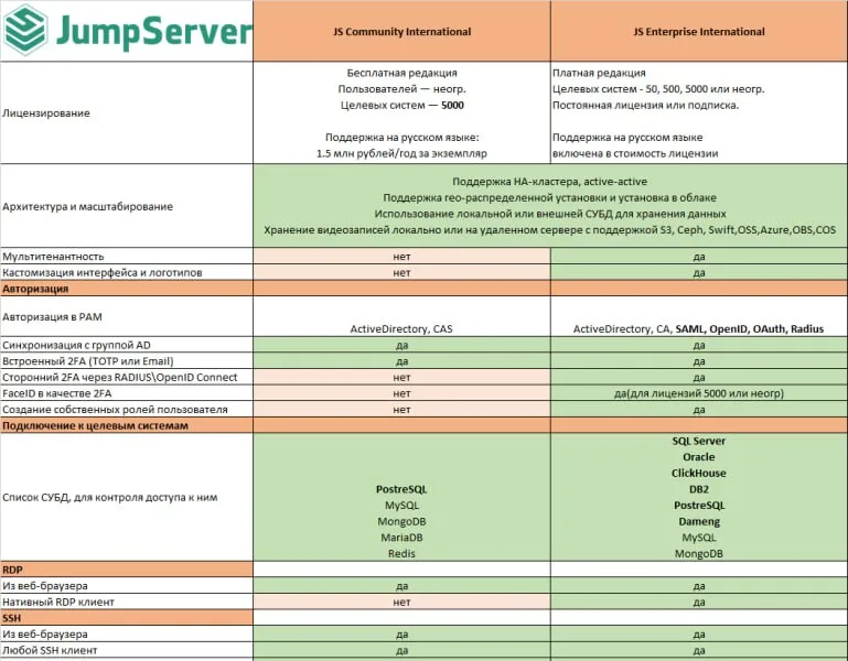 Сравнение возможностей редакций JumpServer PAM